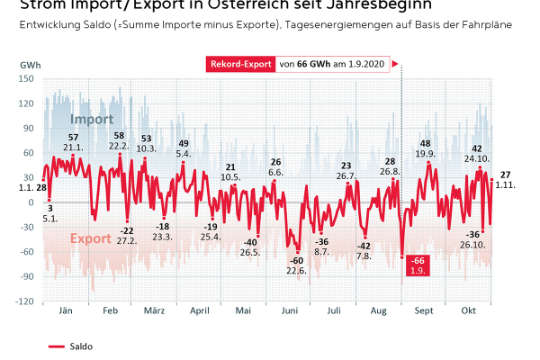 Strom Exporte KW44.jpg